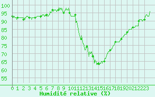 Courbe de l'humidit relative pour Mont-de-Marsan (40)