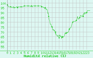 Courbe de l'humidit relative pour Auch (32)