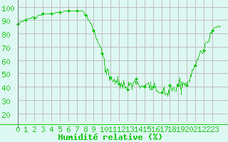 Courbe de l'humidit relative pour Muret (31)