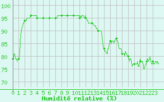 Courbe de l'humidit relative pour Dieppe (76)