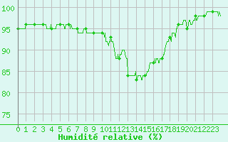 Courbe de l'humidit relative pour Brive-Laroche (19)