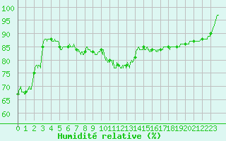 Courbe de l'humidit relative pour Cap de la Hve (76)