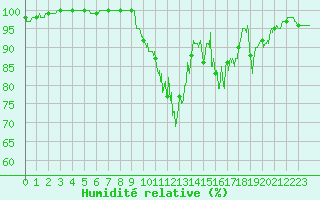 Courbe de l'humidit relative pour Rostrenen (22)