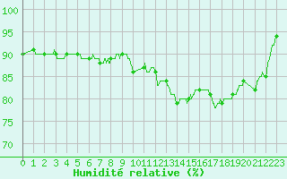 Courbe de l'humidit relative pour Lorient (56)