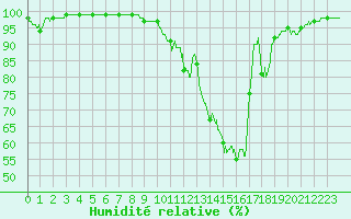 Courbe de l'humidit relative pour Avord (18)