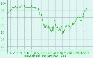 Courbe de l'humidit relative pour Lanvoc (29)