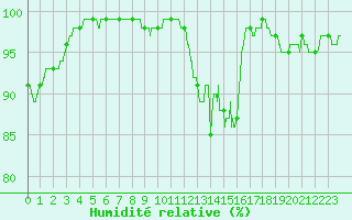 Courbe de l'humidit relative pour Blois (41)