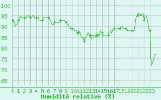 Courbe de l'humidit relative pour Vannes-Sn (56)