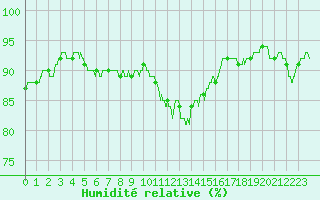 Courbe de l'humidit relative pour Cambrai / Epinoy (62)