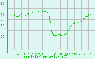 Courbe de l'humidit relative pour Le Talut - Belle-Ile (56)
