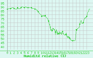 Courbe de l'humidit relative pour Saint-Quentin (02)