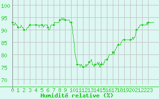 Courbe de l'humidit relative pour Cap Pertusato (2A)