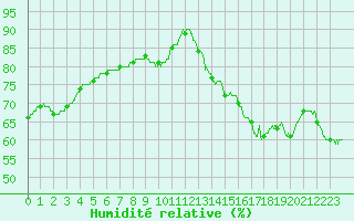 Courbe de l'humidit relative pour Paris - Montsouris (75)