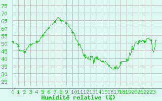 Courbe de l'humidit relative pour Roissy (95)