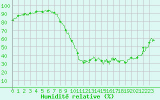 Courbe de l'humidit relative pour Le Luc - Cannet des Maures (83)