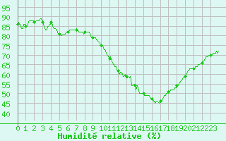 Courbe de l'humidit relative pour Le Havre - Octeville (76)