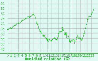 Courbe de l'humidit relative pour Ile d'Yeu - Saint-Sauveur (85)