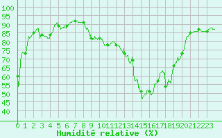 Courbe de l'humidit relative pour Dax (40)