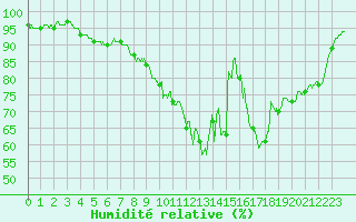 Courbe de l'humidit relative pour Evreux (27)