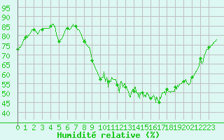 Courbe de l'humidit relative pour Toussus-le-Noble (78)