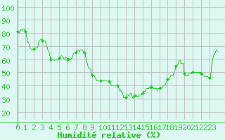 Courbe de l'humidit relative pour Le Castellet (83)