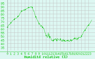 Courbe de l'humidit relative pour Brive-Laroche (19)