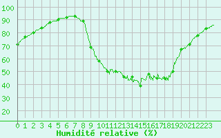 Courbe de l'humidit relative pour Cambrai / Epinoy (62)