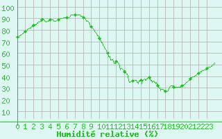 Courbe de l'humidit relative pour Montlimar (26)