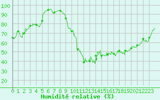 Courbe de l'humidit relative pour Biarritz (64)