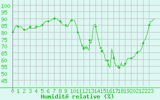 Courbe de l'humidit relative pour Lille (59)