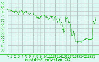 Courbe de l'humidit relative pour Boulogne (62)