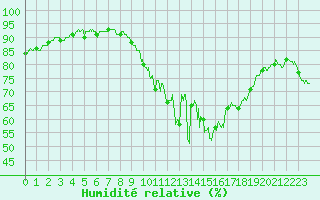 Courbe de l'humidit relative pour Lons-le-Saunier (39)