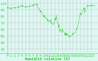 Courbe de l'humidit relative pour Romorantin (41)
