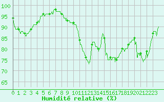 Courbe de l'humidit relative pour Paray-le-Monial - St-Yan (71)