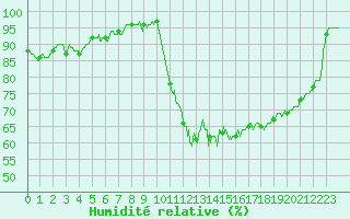 Courbe de l'humidit relative pour Rennes (35)