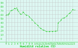 Courbe de l'humidit relative pour Saint-Etienne (42)