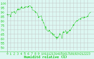 Courbe de l'humidit relative pour Cognac (16)
