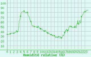 Courbe de l'humidit relative pour Le Luc - Cannet des Maures (83)