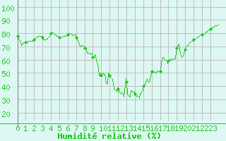 Courbe de l'humidit relative pour Toulon (83)