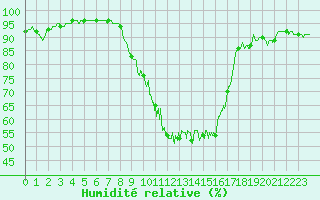 Courbe de l'humidit relative pour Le Luc - Cannet des Maures (83)