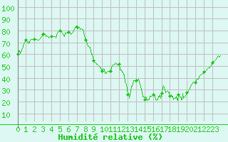 Courbe de l'humidit relative pour Embrun (05)