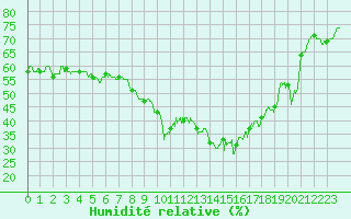 Courbe de l'humidit relative pour Istres (13)