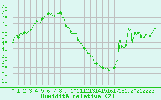 Courbe de l'humidit relative pour Metz-Nancy-Lorraine (57)