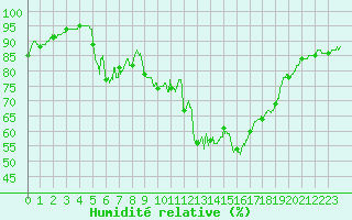 Courbe de l'humidit relative pour Ajaccio - Campo dell'Oro (2A)