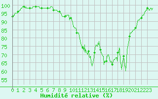 Courbe de l'humidit relative pour Feins (35)