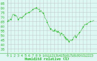 Courbe de l'humidit relative pour Muret (31)