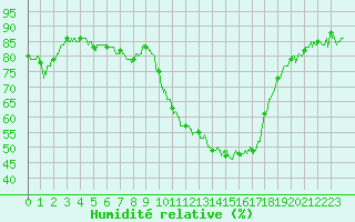 Courbe de l'humidit relative pour Embrun (05)