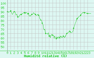 Courbe de l'humidit relative pour Bourges (18)