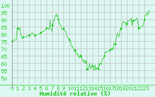 Courbe de l'humidit relative pour Rodez (12)