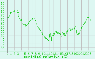 Courbe de l'humidit relative pour Cap de la Hve (76)